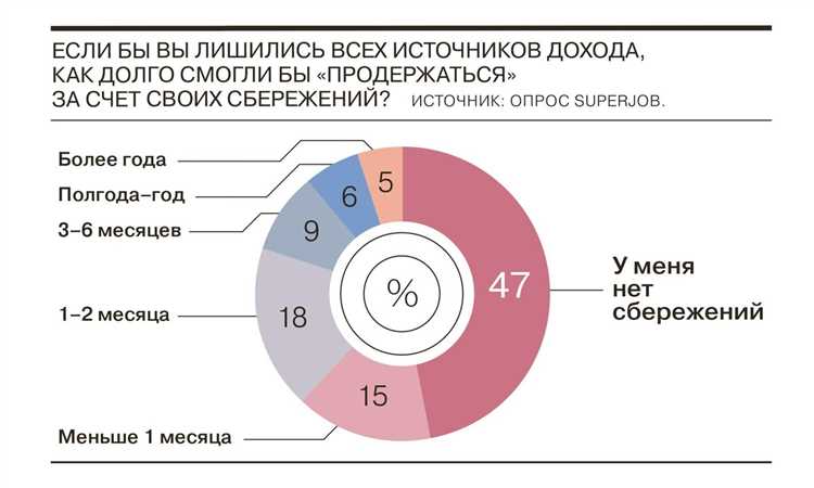 Не спится: у 48% россиян нет денежной «подушки безопасности»